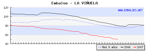 Lake Viuela Water Volume